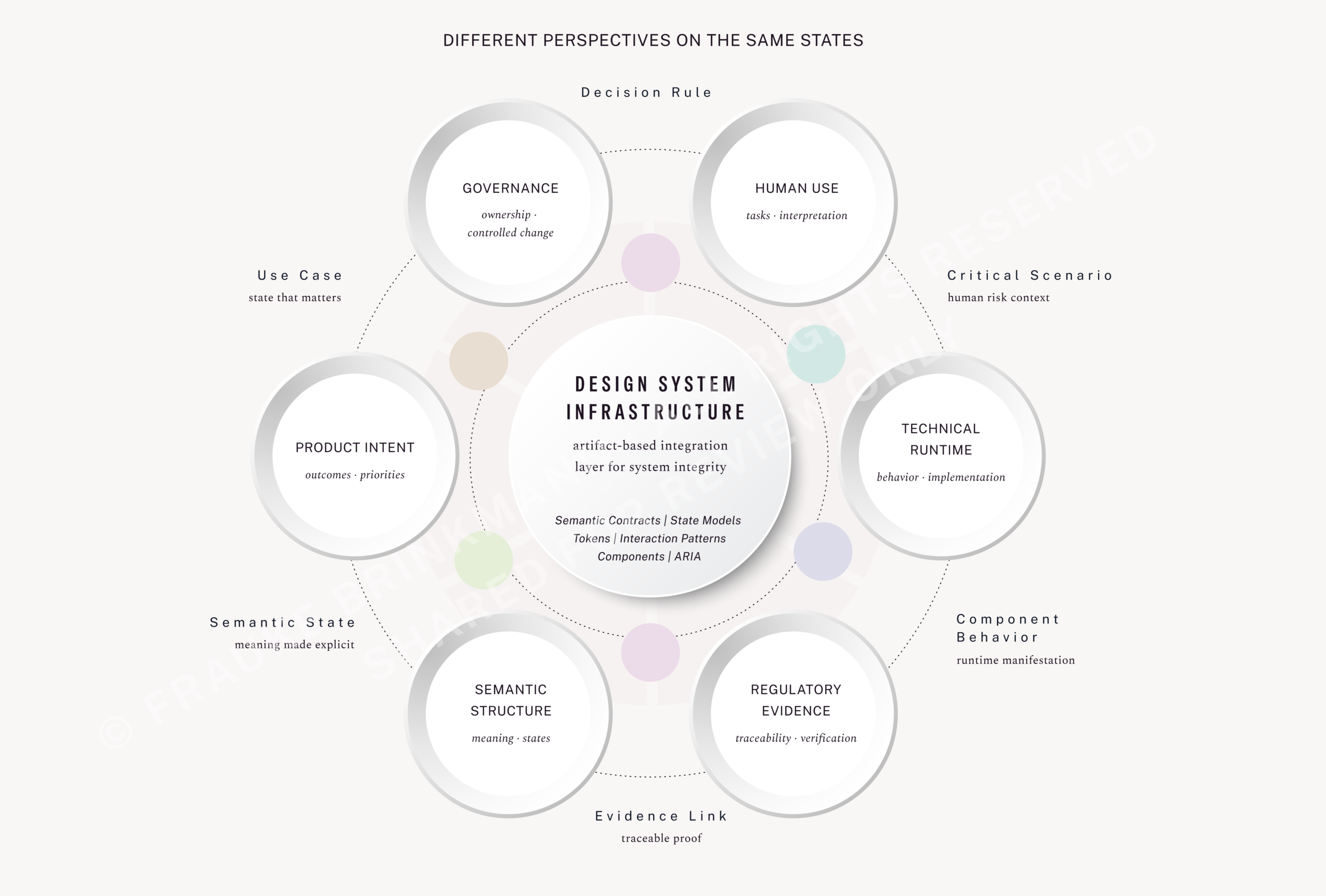 Governed Design Infrastructure Description: The model presents design systems as an infrastructure that stabilizes the relationships between product intent, usage, technical implementation, and regulatory evidence.