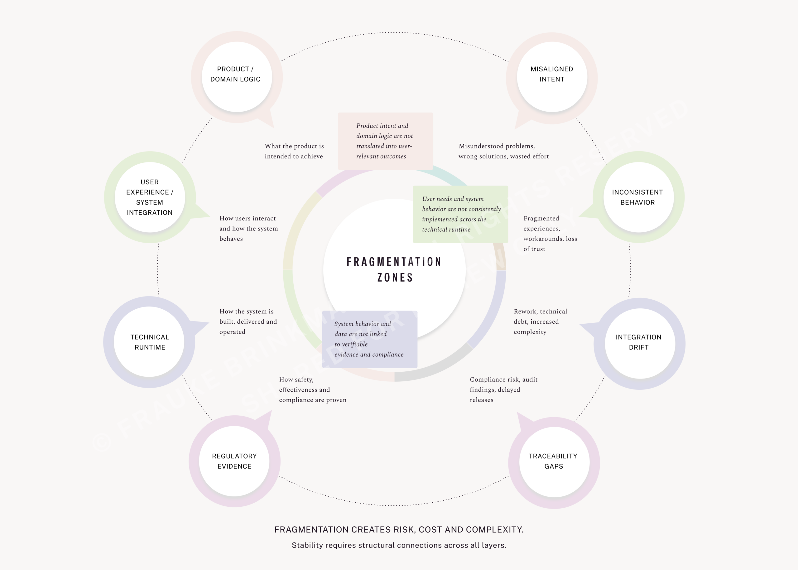 Fragmentation Zones Description: Shows typical fragmentation zones in complex product systems and how Integrity Architecture addresses these structural breaks.