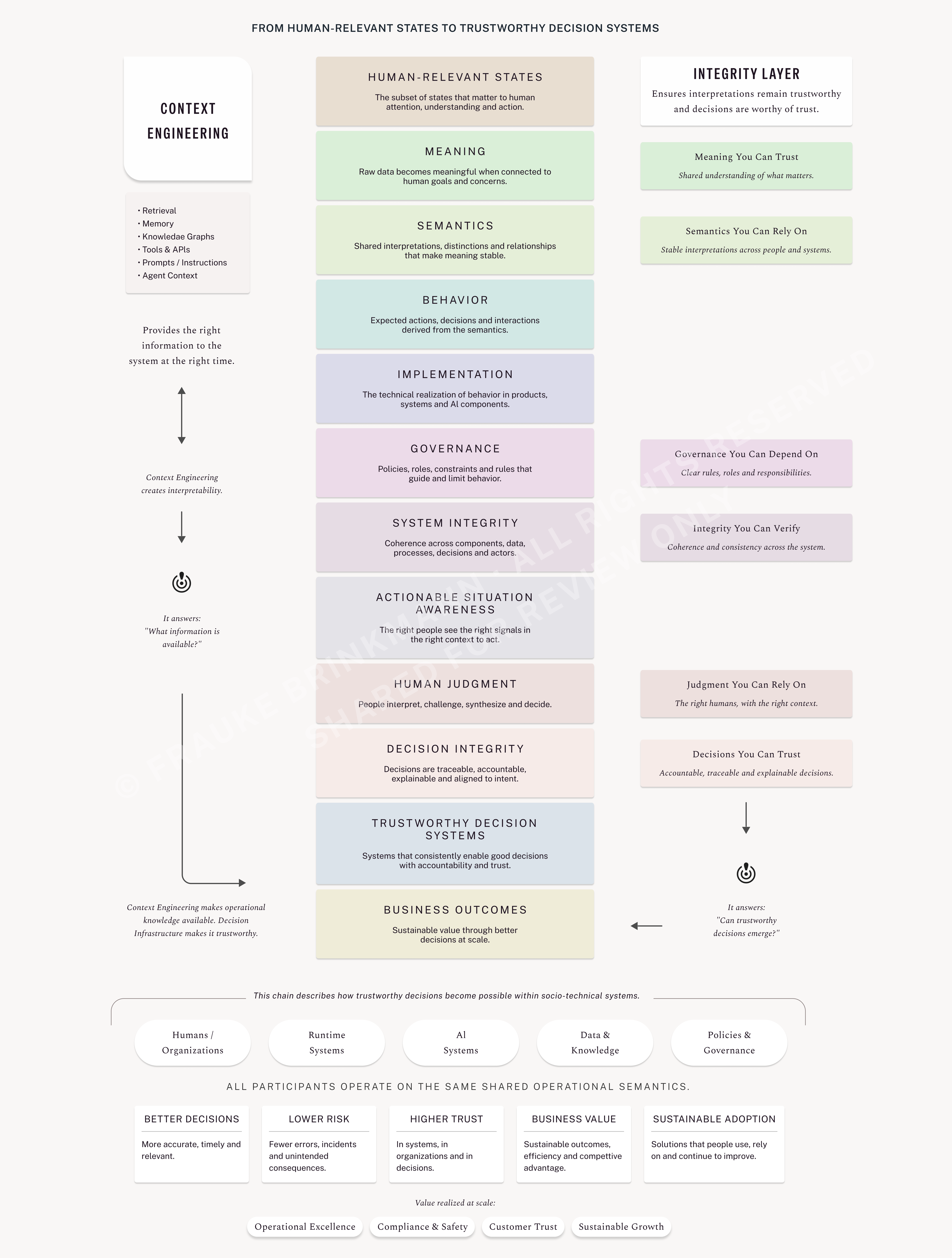 Diagram showing the progression from human-relevant states through meaning, semantics, behavior, implementation, governance and system integrity to actionable situation awareness, human judgment, decision integrity, trustworthy decision systems and business outcomes, highlighting that context engineering enables interpretability while shared operational semantics enable trustworthy decisions.
