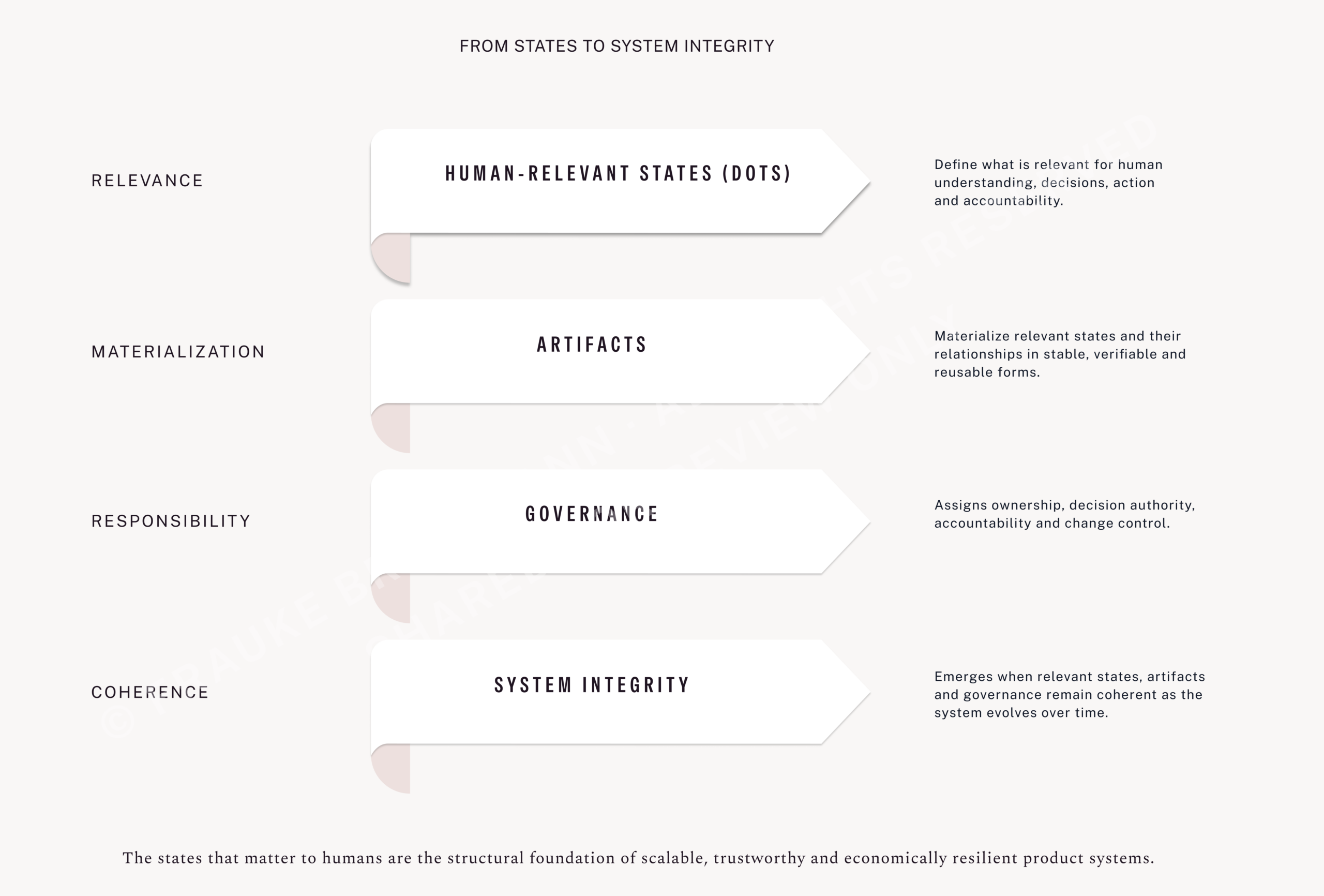 From States to System Integrity – Description: Illustrates the transformation from perceived states—or relevant conditions—to structural integrity. The diagram outlines the logical chain extending from relevance through materialization and responsibility to verifiable integrity.