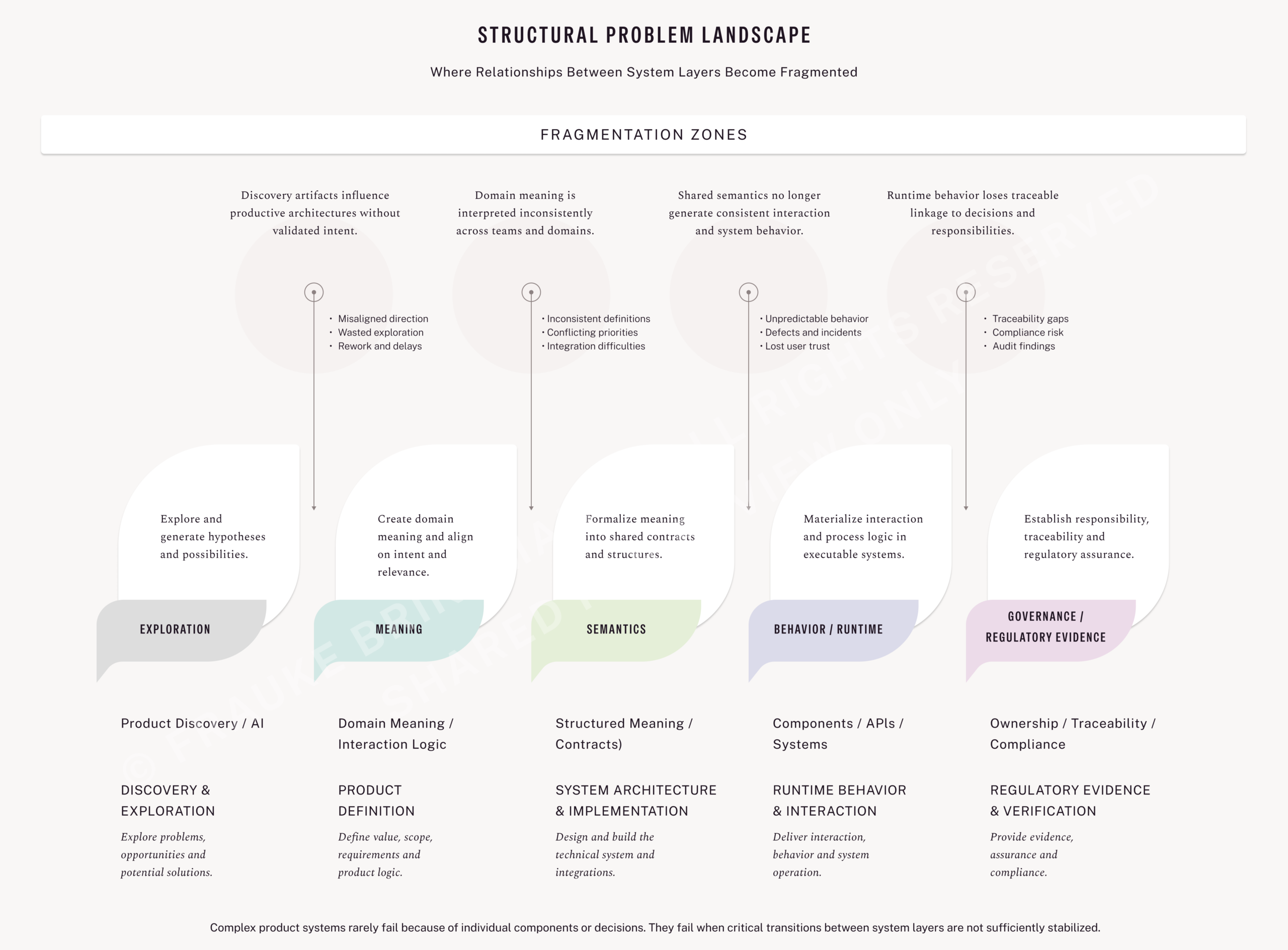 Structural Problem Landscape diagram showing five product system layers and the fragmentation zones where structural risks emerge between exploration, meaning, semantics, runtime behavior and regulatory evidence.