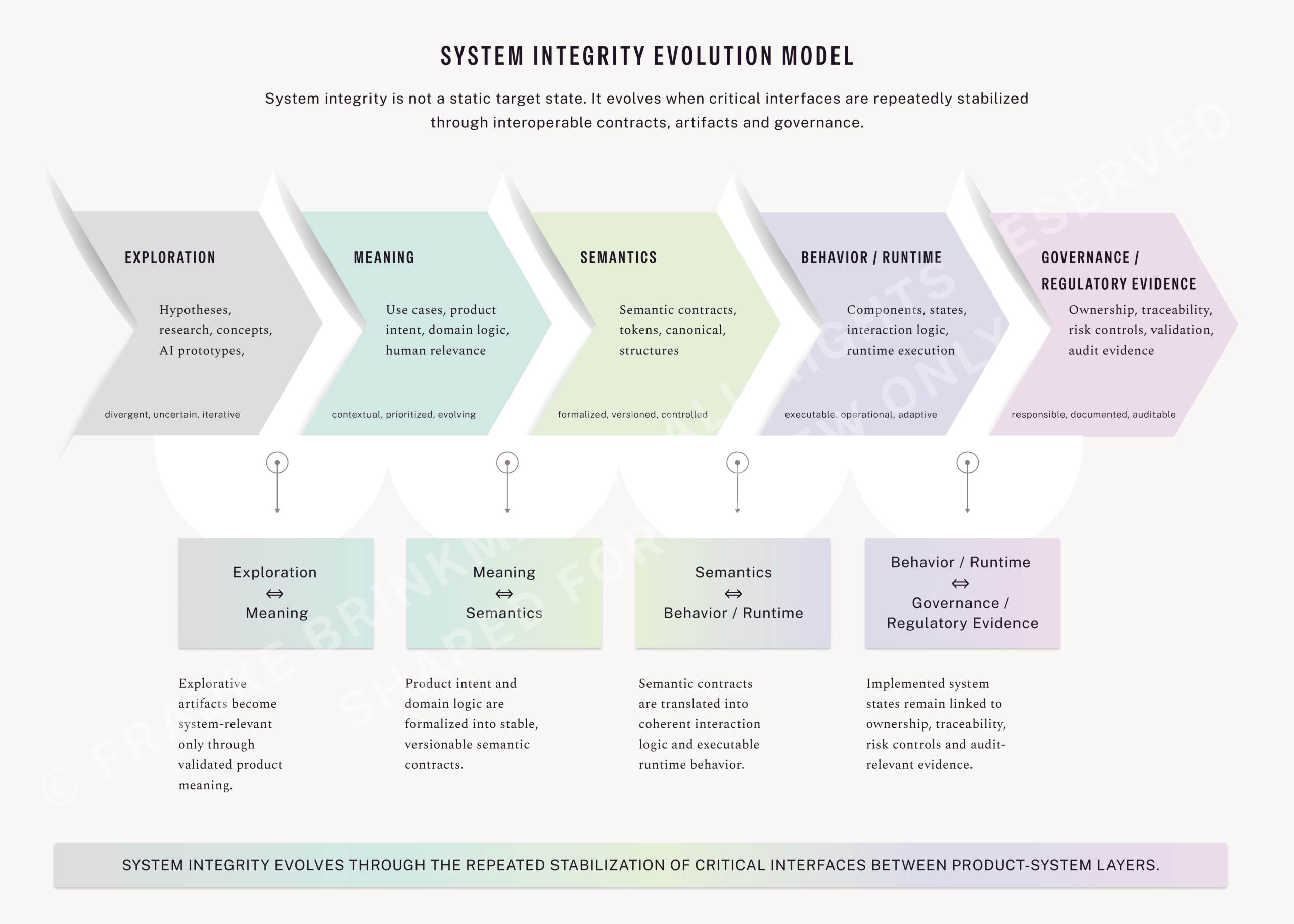 System-Integrity-Evolution-Model Beschreibung: Die sechs grundlegenden Integritätsdimensionen des Modells. Sie bilden die zentralen Ebenen, die in komplexen Produktsystemen stabilisiert werden müssen.