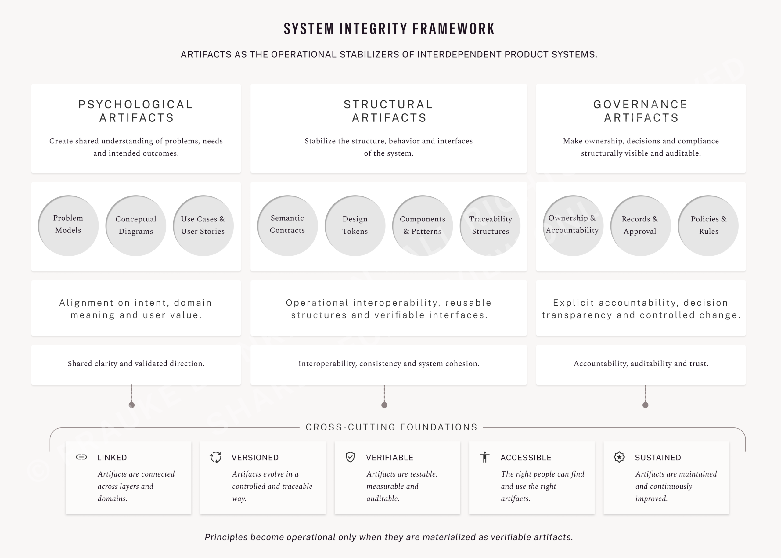 System Integrity Framework Description: The Artifact Integrity Framework describes how system integrity is operationalized in complex product systems. It distinguishes between three artifact classes that collectively stabilize the relationships between product intent, technical implementation, and governance.