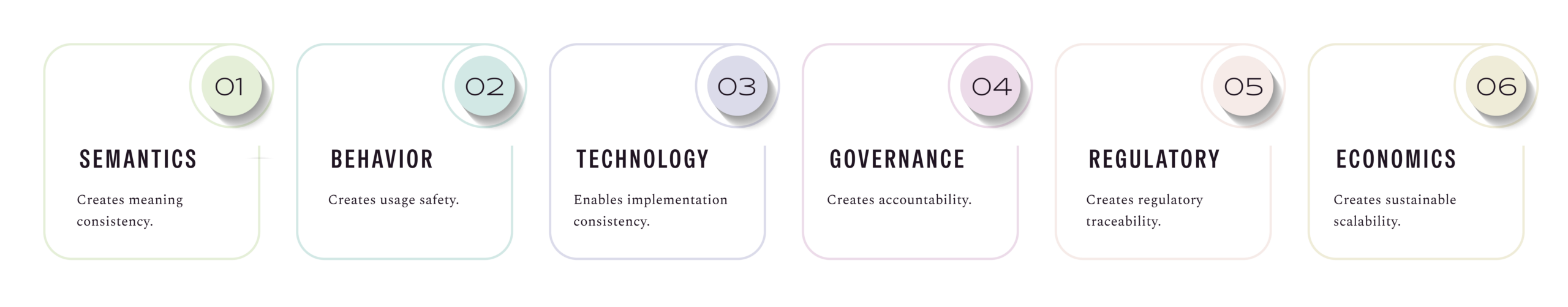 The Six Infrastructure Dimensions: a conceptual framework showing how Semantics, Behavior, Technology, Governance, Regulatory and Economics work together to stabilize complex product systems and enable operational interoperability across humans, organizations, runtime systems and AI systems.