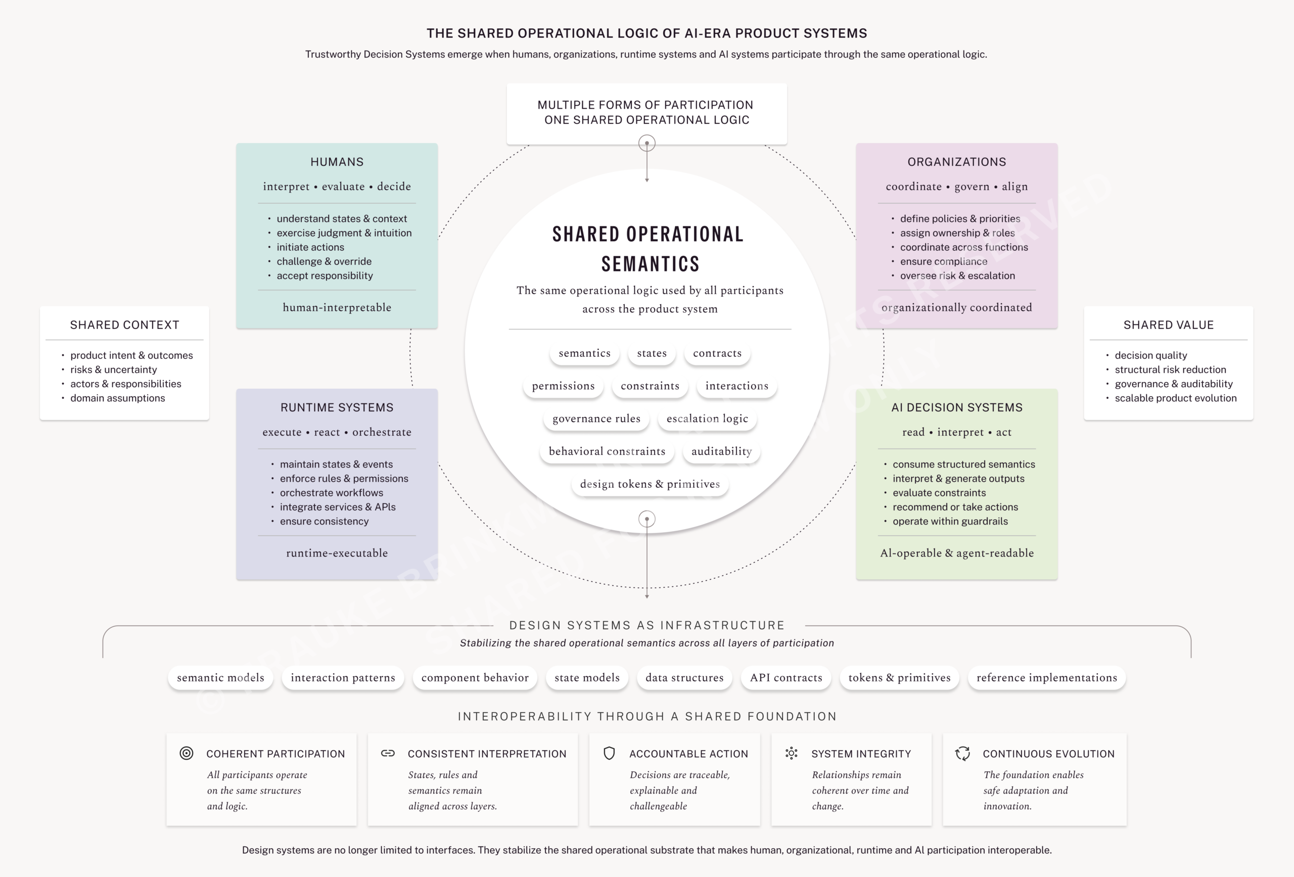 Diagram illustrating the shared operational logic of AI-era product systems. Humans, organizations, runtime systems and AI systems participate through shared operational semantics, while design systems provide the infrastructure that stabilizes semantic models, contracts, behaviors and governance structures to enable interoperable participation, accountable decisions and continuous product evolution.